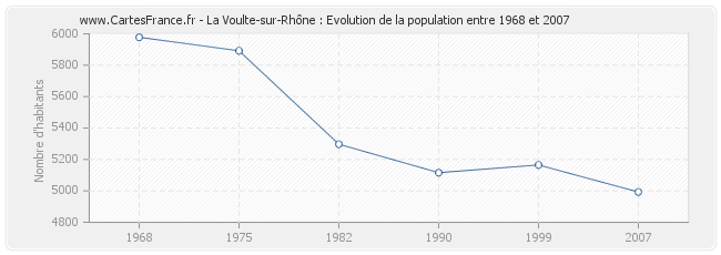 Population La Voulte-sur-Rhône